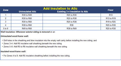 r-value insulation chart based on climate in Alaska